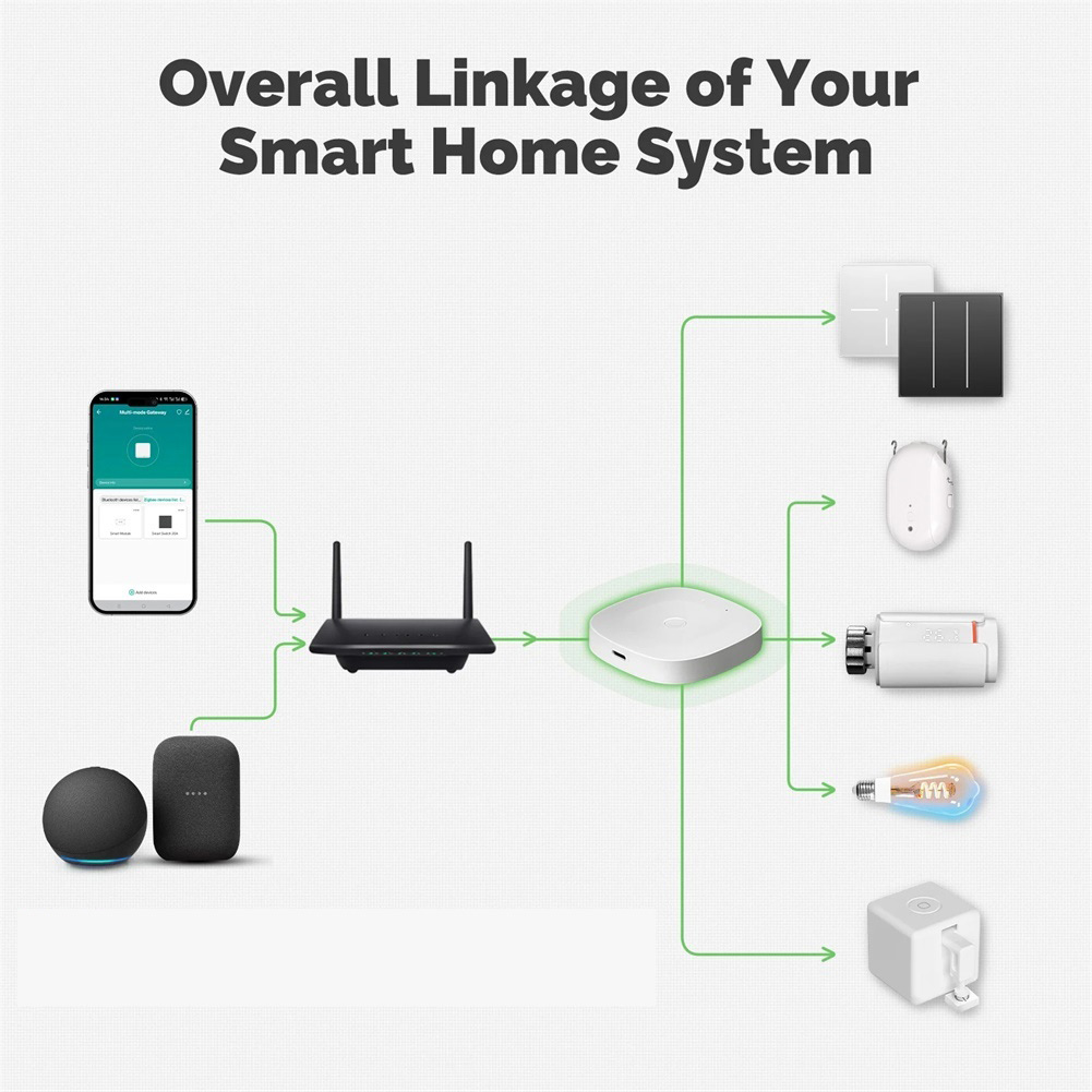 2026 Multimode Smart= Gateway= - Smart Home Bridge のレビューと価格