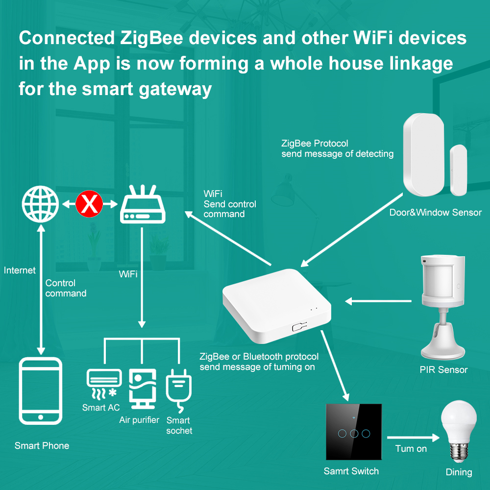 Tuya Smart Life Multi-mode Gat - Smart Home Bridge のレビューと価格