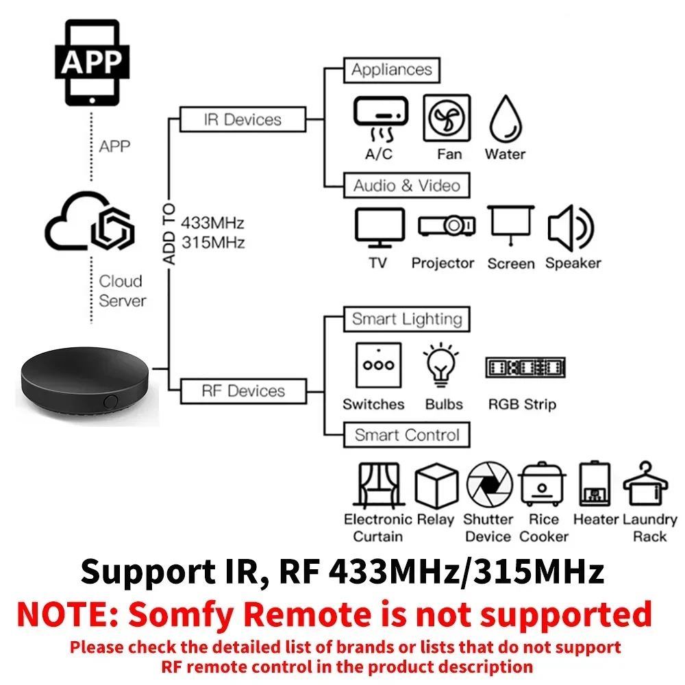 Tuya WiFi IR RF Remote Control - Smart Home Yandex のレビューと価格