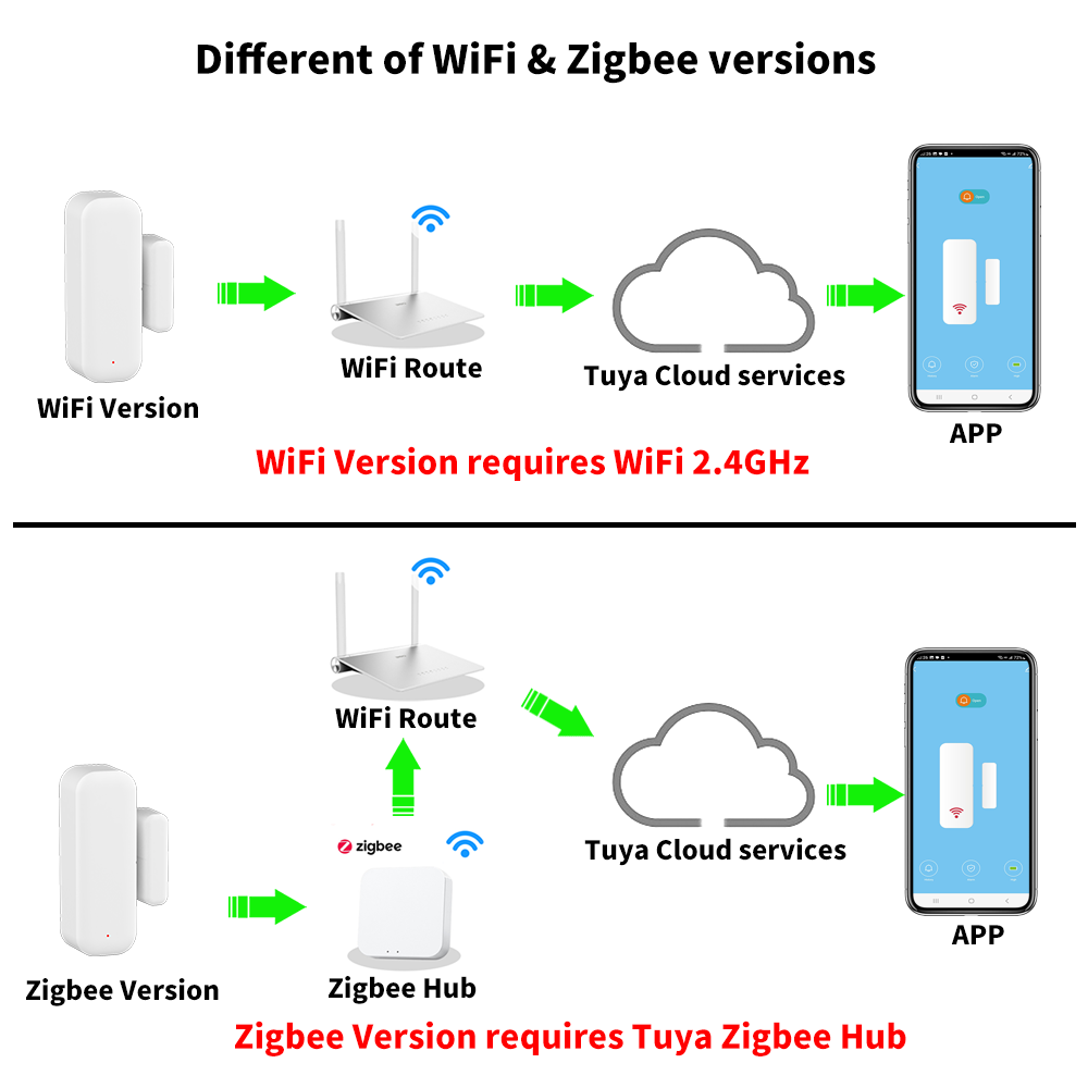Tuya WiFi or ZigBee Door Windo - Smart Home Yandex のレビューと価格